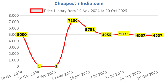 industrybuying.com RS PRO 3.3 kΩ Carbon Film Resistor 0.25 W ±5%, 7397493 rs pro Price History Graph from 10 Nov 2024 to 20 Oct 2025