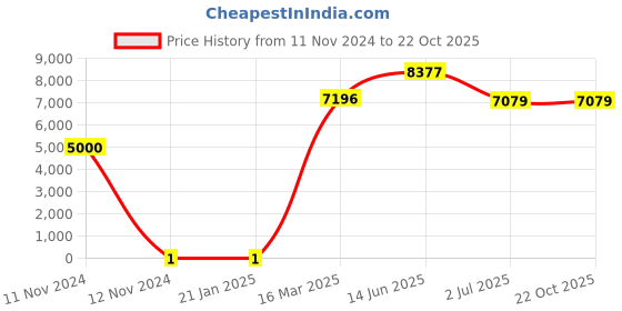 industrybuying.com RS PRO 33 kΩ Carbon Film Resistor 0.25 W ±5%, 7397572 rs pro Price History Graph from 11 Nov 2024 to 21 Oct 2025