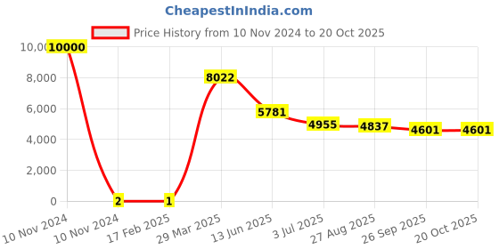 industrybuying.com RS PRO 3.3 kΩ Carbon Film Resistor 0.5 W ±5%, 7398792 rs pro Price History Graph from 10 Nov 2024 to 20 Oct 2025