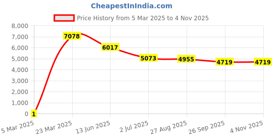 industrybuying.com RS PRO 33 kΩ Carbon Film Resistor 0.5 W ±5%, 7398871 rs pro Price History Graph from 5 Mar 2025 to 3 Nov 2025