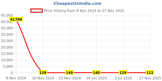 industrybuying.com RS PRO 33 μH ±15% Leaded Inductor, 3A Idc, 0.038Ω Rdc Model No 1730030 rs pro Price History Graph from 9 Nov 2024 to 27 Nov 2025