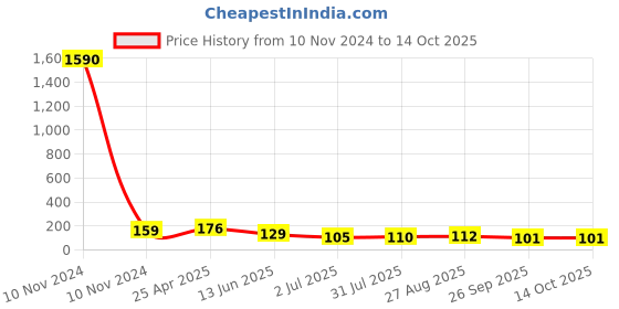 industrybuying.com RS PRO 33 μH ±15% Power Inductor, 1A Idc, 0.052Ω Rdc Model No 1048417 rs pro Price History Graph from 10 Nov 2024 to 12 Oct 2025