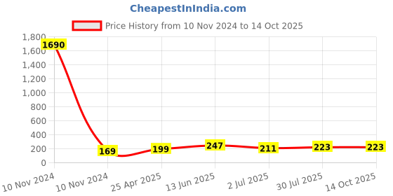 industrybuying.com RS PRO 33 μH ±15% Power Inductor, 3A Idc, 0.038Ω Rdc Model No 1048430 rs pro Price History Graph from 10 Nov 2024 to 13 Oct 2025
