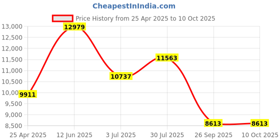 industrybuying.com RS PRO 33 piece Hex Key Set, L Shape 1.5 - 10mm Ball End, Hexagon Model No 5417324 rs pro Price History Graph from 25 Apr 2025 to 10 Oct 2025