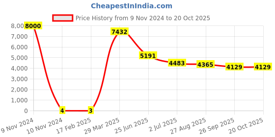 industrybuying.com RS PRO 33 Ω Carbon Film Resistor 1W ±5%, 7397039 rs pro Price History Graph from 9 Nov 2024 to 20 Oct 2025