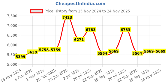 industrybuying.com RS PRO 33 W Fan Motor for use with Impellers & Motor Brackets, 2217686 rs pro Price History Graph from 15 Nov 2024 to 24 Nov 2025