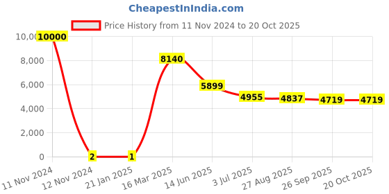 industrybuying.com RS PRO 330 kΩ Carbon Film Resistor 0.5 W ±5%, 7398950 rs pro Price History Graph from 11 Nov 2024 to 20 Oct 2025