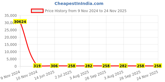 industrybuying.com RS PRO 330 μH ±15% Leaded Inductor, 3A Idc, 0.142Ω Rdc Model No 1730051 rs pro Price History Graph from 9 Nov 2024 to 24 Nov 2025