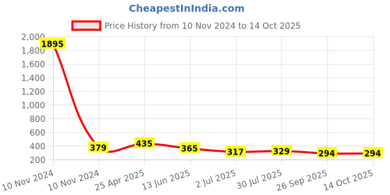 industrybuying.com RS PRO 330 μH ±15% Power Inductor, 3A Idc, 0.142Ω Rdc Model No 1048442 rs pro Price History Graph from 10 Nov 2024 to 11 Oct 2025