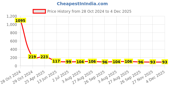 industrybuying.com RS PRO 330 μH ±15% Power Inductor, 500mA Idc, 0.265Ω Rdc Model No 1048416 rs pro Price History Graph from 28 Oct 2024 to 4 Dec 2025