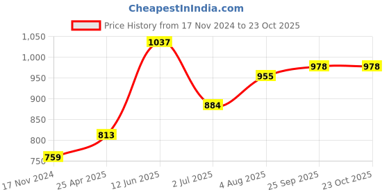 industrybuying.com RS PRO 330 mm Rubber Classical Timing Belt 66 Teeth 1755202 rs pro Price History Graph from 17 Nov 2024 to 20 Oct 2025