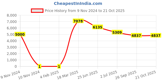 industrybuying.com RS PRO 330 Ω Carbon Film Resistor 0.25 W ±5%, 7397415 rs pro Price History Graph from 9 Nov 2024 to 20 Oct 2025