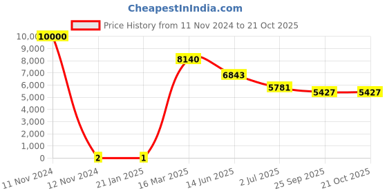 industrybuying.com RS PRO 330 Ω Carbon Film Resistor 0.5 W ±5%, 7398714 rs pro Price History Graph from 11 Nov 2024 to 20 Oct 2025
