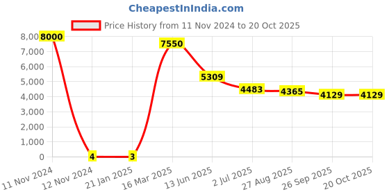 industrybuying.com RS PRO 330 Ω Carbon Film Resistor 1W ±5%, 7397073 rs pro Price History Graph from 11 Nov 2024 to 20 Oct 2025