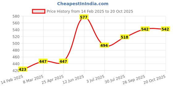 industrybuying.com RS PRO 335.28 mm Rubber Classical Timing Belt 165 Teeth 7785086 rs pro Price History Graph from 14 Feb 2025 to 19 Oct 2025