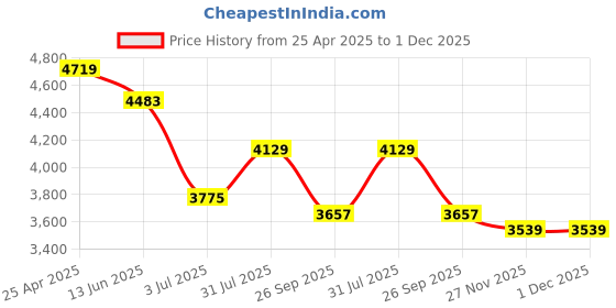 industrybuying.com RS PRO 33mm 25.4 mm (1 Inch) Drive Deep Impact Socket Hexagon, 1370938 rs pro Price History Graph from 25 Apr 2025 to 30 Nov 2025