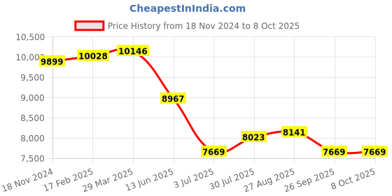 industrybuying.com RS PRO 34-Contact Interface Module IDC Connector DIN Rail Mount 1A, 424462 rs pro Price History Graph from 18 Nov 2024 to 8 Oct 2025