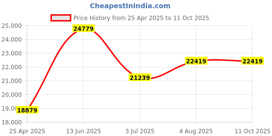 industrybuying.com RS PRO 34 Piece Socket Set 1/2 in Square Drive, 2242250 rs pro Price History Graph from 25 Apr 2025 to 11 Oct 2025