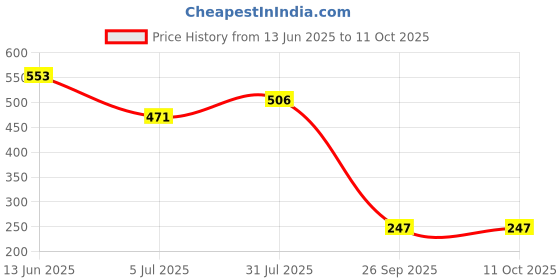 industrybuying.com RS PRO 34-Way IDC Connector Socket for Cable Mount 2-Row, 6257280 rs pro Price History Graph from 13 Jun 2025 to 11 Oct 2025