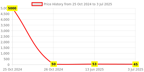 industrybuying.com RS PRO 34 Way PCB Header 2 Row Vertical, 2272195 rs pro Price History Graph from 25 Oct 2024 to 3 Jul 2025