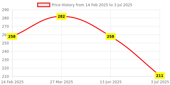 industrybuying.com RS PRO 34 Way Right Angle PCB Header, 471159 rs pro Price History Graph from 14 Feb 2025 to 3 Jul 2025