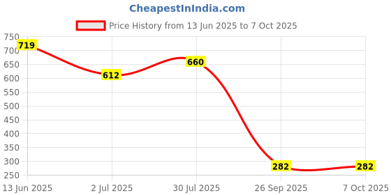 industrybuying.com RS PRO 34 Way Straight PCB Header 2 Row , 6257347 rs pro Price History Graph from 13 Jun 2025 to 7 Oct 2025