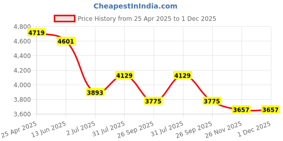 industrybuying.com RS PRO 34mm 25.4 mm (1 Inch) Drive Deep Impact Socket Hexagon, 1370941 rs pro Price History Graph from 25 Apr 2025 to 1 Dec 2025