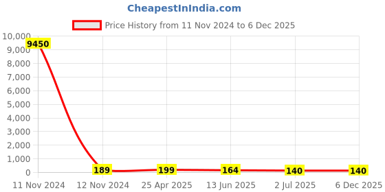 industrybuying.com RS PRO 35 (Dia.) x 0.53mm 30V ac Max SMD Diaphragm External Piezo Buzzer Model No 1710887 rs pro Price History Graph from 11 Nov 2024 to 3 Dec 2025