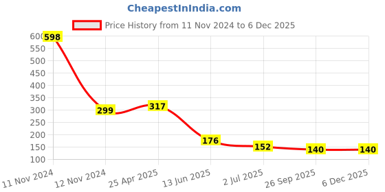 industrybuying.com RS PRO 35 (Dia.) x 0.53mm 30V ac Max SMD Diaphragm External Piezo Buzzer Model No 7243166 rs pro Price History Graph from 11 Nov 2024 to 4 Dec 2025