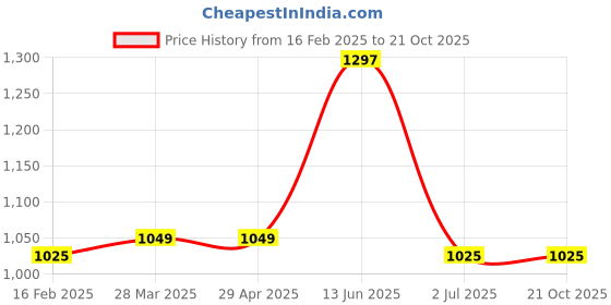 industrybuying.com RS PRO 35 mm Black Potentiometer Knob for 6 mm Shaft Splined, 7777316 rs pro Price History Graph from 16 Feb 2025 to 20 Oct 2025