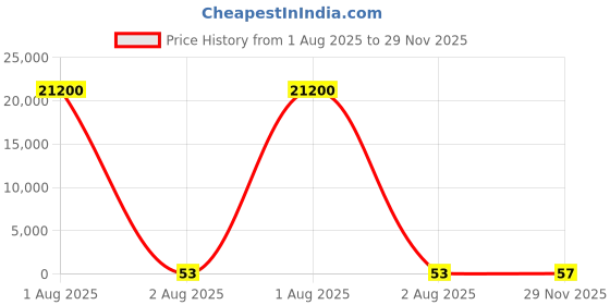 industrybuying.com RS PRO 3.5 mm Pitch 2 Way Pluggable Terminal Block, 2378467 rs pro Price History Graph from 1 Aug 2025 to 29 Nov 2025
