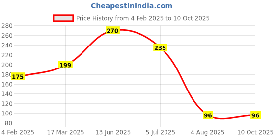 industrybuying.com RS PRO 3.5 mm Pitch 2 Way Pluggable Terminal Block, 2378468 rs pro Price History Graph from 4 Feb 2025 to 10 Oct 2025