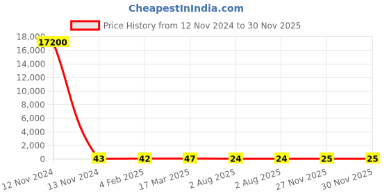 industrybuying.com RS PRO 3.5 mm Pitch 2 Way Pluggable Terminal Block, 2378563 rs pro Price History Graph from 12 Nov 2024 to 29 Nov 2025