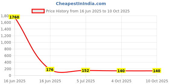 industrybuying.com RS PRO 3.5 mm Pitch 3 Way Pluggable Terminal Block, 2378472 rs pro Price History Graph from 16 Jun 2025 to 9 Oct 2025