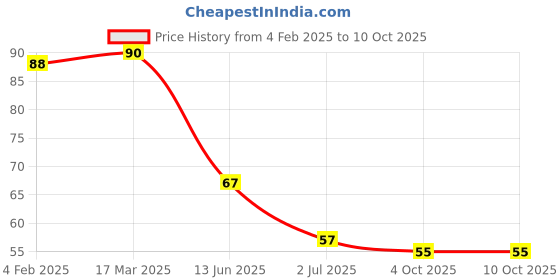 industrybuying.com RS PRO 3.5 mm Pitch 3 Way Pluggable Terminal Block, 2378568 rs pro Price History Graph from 4 Feb 2025 to 10 Oct 2025