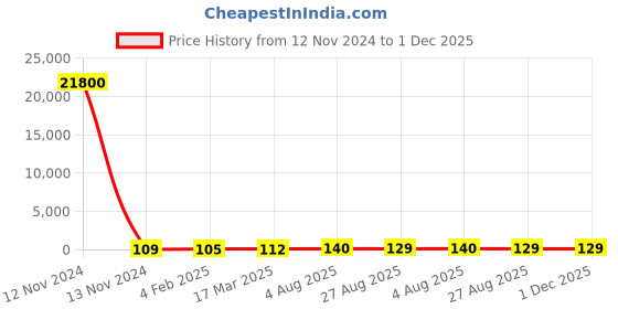 industrybuying.com RS PRO 3.5 mm Pitch 4 Way Pluggable Terminal Block, 2378475 rs pro Price History Graph from 12 Nov 2024 to 1 Dec 2025