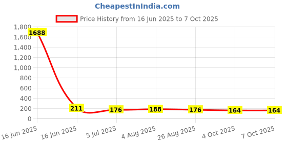 industrybuying.com RS PRO 3.5 mm Pitch 4 Way Pluggable Terminal Block, 2378476 rs pro Price History Graph from 16 Jun 2025 to 4 Oct 2025