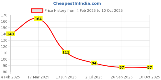 industrybuying.com RS PRO 3.5 mm Pitch 4 Way Pluggable Terminal Block, 2378556 rs pro Price History Graph from 4 Feb 2025 to 9 Oct 2025