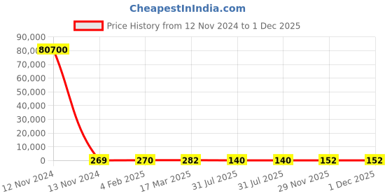 industrybuying.com RS PRO 3.5 mm Pitch 5 Way Pluggable Terminal Block, 2378479 rs pro Price History Graph from 12 Nov 2024 to 29 Nov 2025