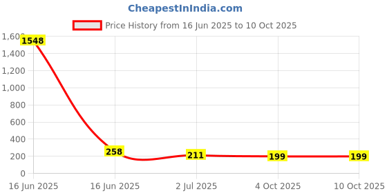 industrybuying.com RS PRO 3.5 mm Pitch 5 Way Pluggable Terminal Block, 2378480 rs pro Price History Graph from 16 Jun 2025 to 8 Oct 2025