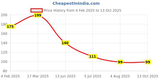 industrybuying.com RS PRO 3.5 mm Pitch 5 Way Pluggable Terminal Block, 2378576 rs pro Price History Graph from 4 Feb 2025 to 13 Oct 2025