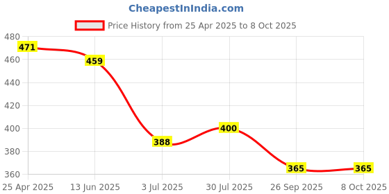 industrybuying.com RS PRO 3.5 mm Straight Chisel Soldering Iron Tip for use with KD-15 Soldering Iron, 7719467 rs pro Price History Graph from 25 Apr 2025 to 7 Oct 2025