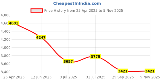 industrybuying.com RS PRO 35 mm Tapar Bush Shaft Coupling Model No 1465453 rs pro Price History Graph from 25 Apr 2025 to 2 Nov 2025