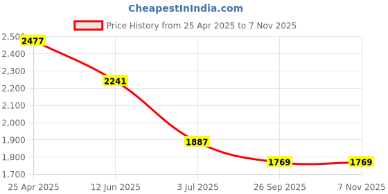 industrybuying.com RS PRO 35 mm Tapar Bush Shaft Coupling Model No 183417 rs pro Price History Graph from 25 Apr 2025 to 6 Nov 2025
