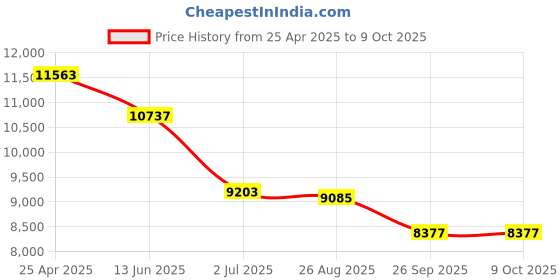 industrybuying.com RS PRO 35 Piece , 1/4 in, 3/8 in Socket Set Model No 1250927 rs pro Price History Graph from 25 Apr 2025 to 9 Oct 2025