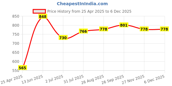 industrybuying.com RS PRO 3.5 x 0.6 mm Tip Cr-v Slotted Standard Screwdriver 1829661 rs pro Price History Graph from 25 Apr 2025 to 5 Dec 2025