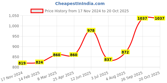 industrybuying.com RS PRO 350 mm Rubber Classical Timing Belt 70 Teeth 1755204 rs pro Price History Graph from 17 Nov 2024 to 19 Oct 2025