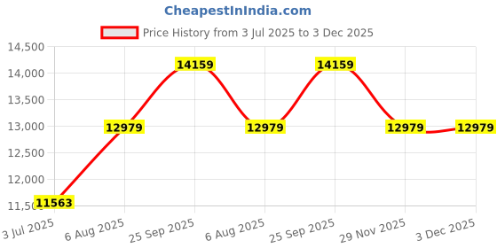 industrybuying.com RS PRO 359015 1.5 mm² Single Core Hook Up Wire Black 100 m rs pro Price History Graph from 3 Jul 2025 to 2 Dec 2025