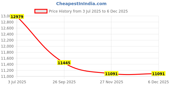 industrybuying.com RS PRO 359122 2.5 mm² Single Core Hook Up Wire Yellow & Green 100 m rs pro Price History Graph from 3 Jul 2025 to 4 Dec 2025