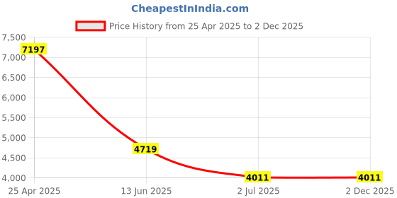 industrybuying.com RS PRO 35mm Matt, Zinc Plated Stainless Steel (Spring, Body, Pin), Thermoplastic (Knob) Index Index Bolt, M10 x 1 Model No 1443682 Bag of 5 Pcs rs pro Price History Graph from 25 Apr 2025 to 1 Dec 2025